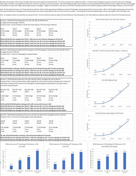 bigandshiny tests knowledge increase drop rates|AP and DR Scaling Tests and Analysis : r/blackdesertonline .